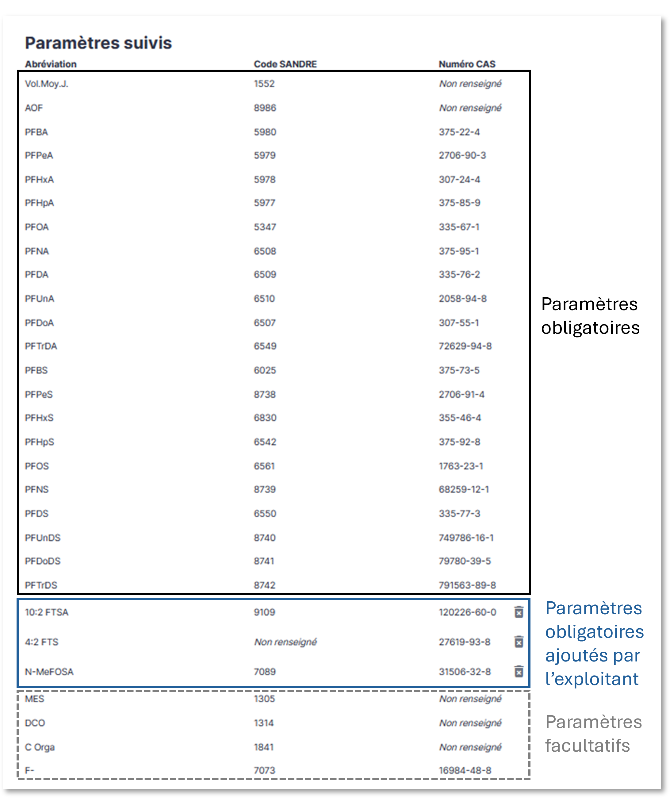 Tableau des paramètres PFAS eau obligatoires préremplis, des paramètres PFAS obligatoires saisis par l'exploitant et des paramètres facultatifs saisis par l'exploitant