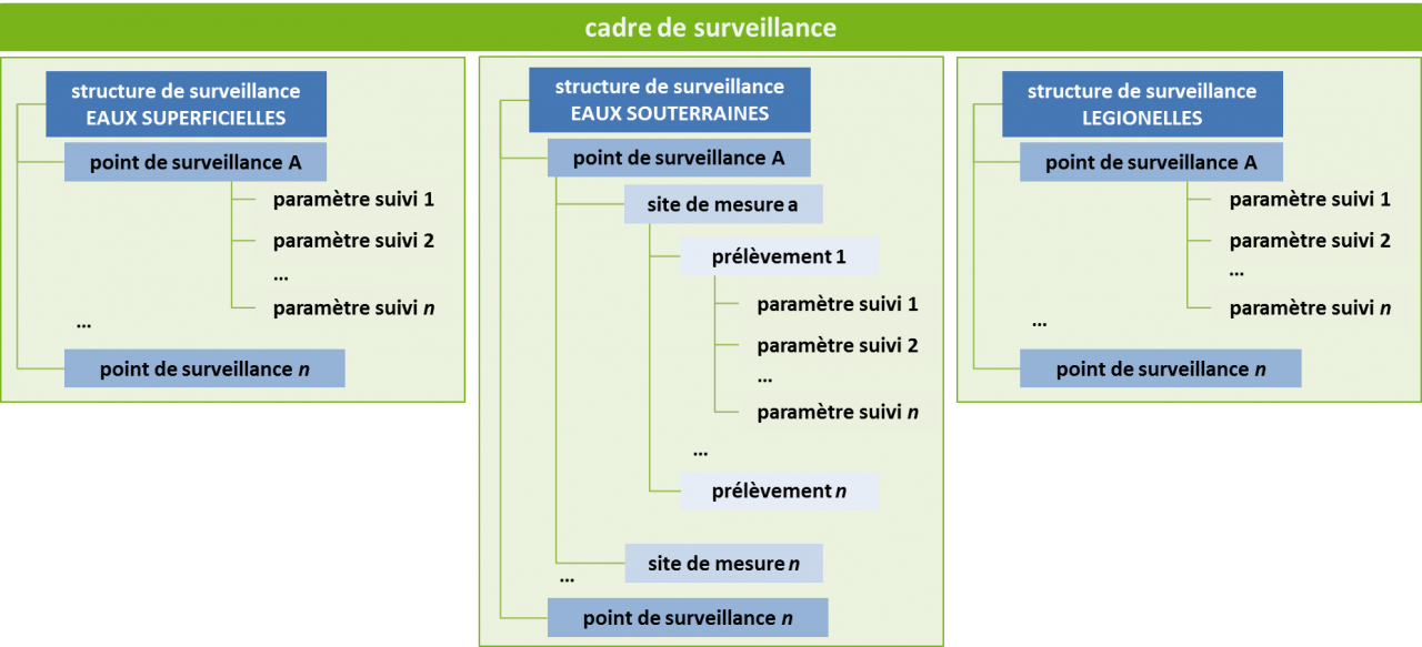 Cadre et structures de surveillance